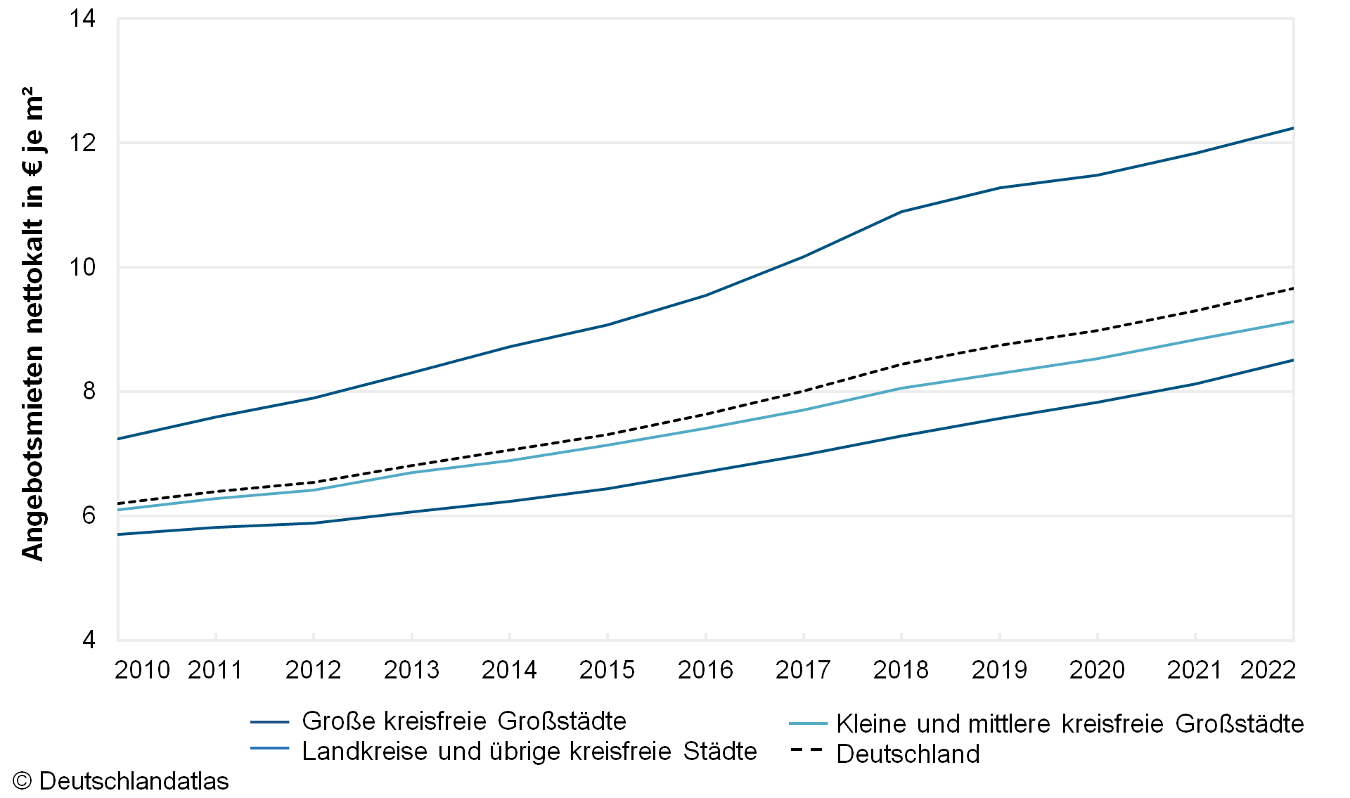 Angebotsmieten inserierter Wohnungen 2010 bis 2022 in den Kreisen und kreisfreien Städten