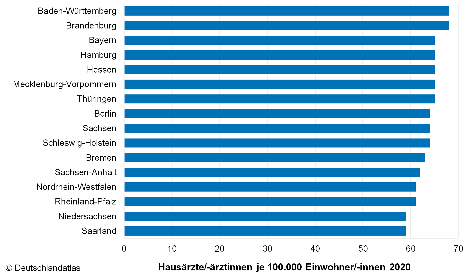 Darstellung der Hausärztinnen und Hausärzte je 100 000 Einwohner*innen auf Länderebene.