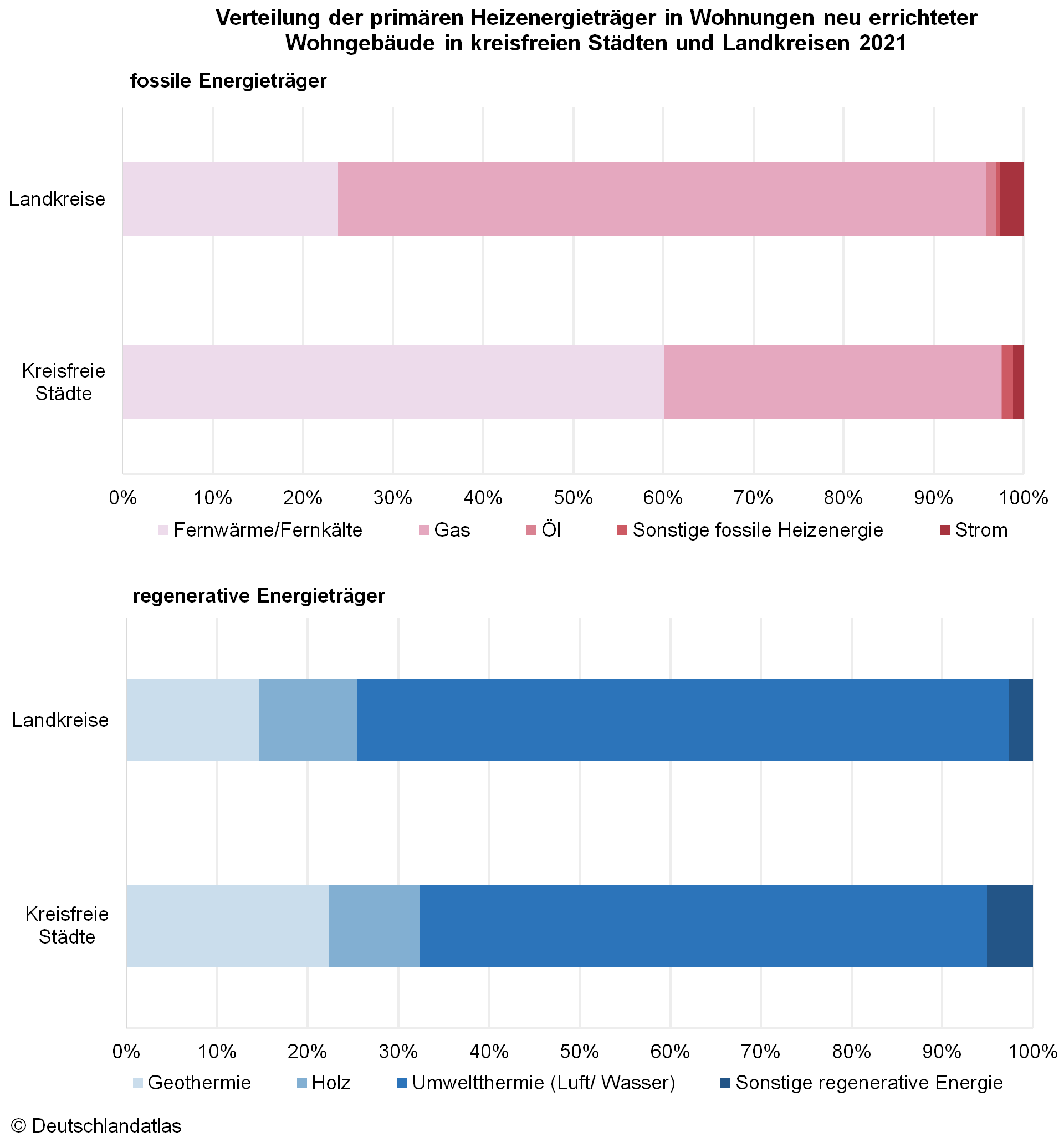 Verteilung der primären Heizenergieträger in Wohnungen neuer Wohngebäude in Städten und Landkreisen.